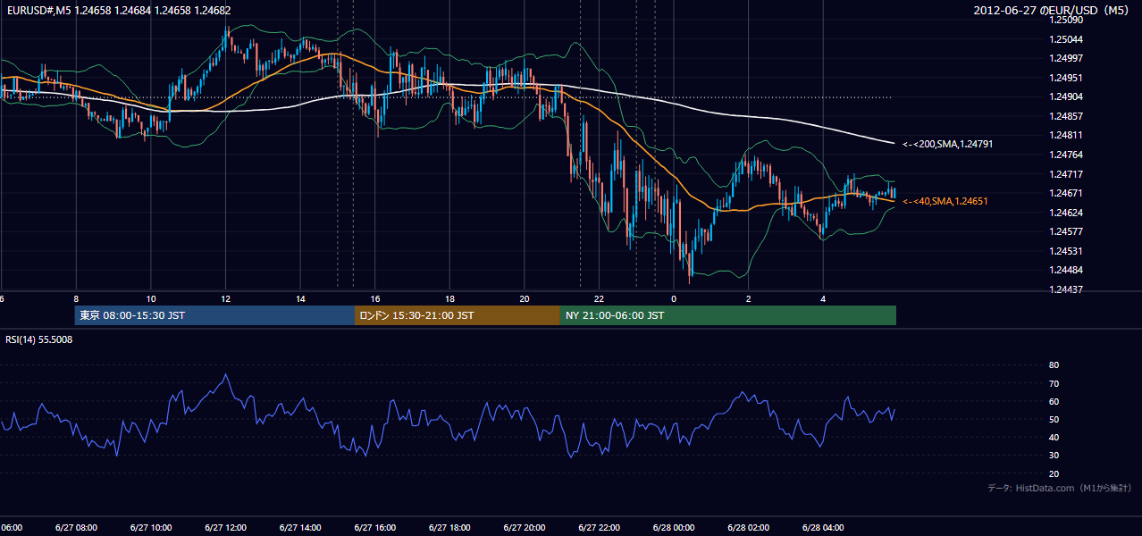2012-06-27（水） EUR/USD 5分足チャート