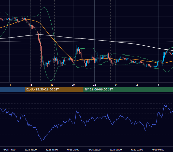 2012年6月28日（木） EUR/USD 5分足チャート