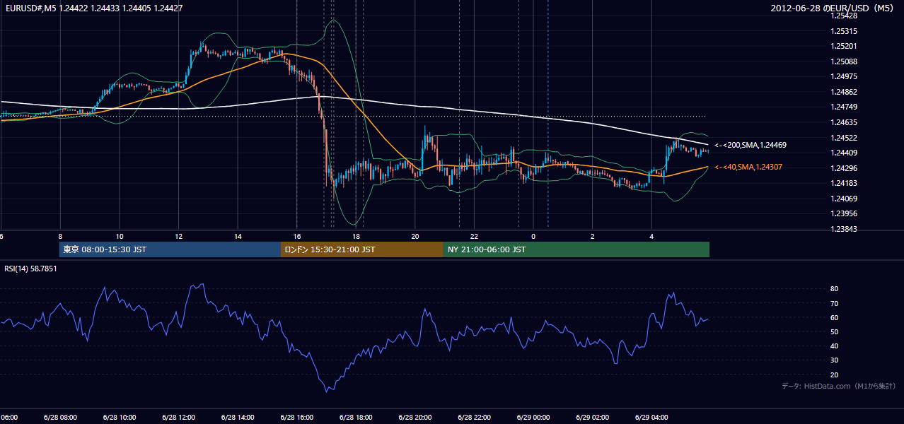 2012-06-28（木） EUR/USD 5分足チャート