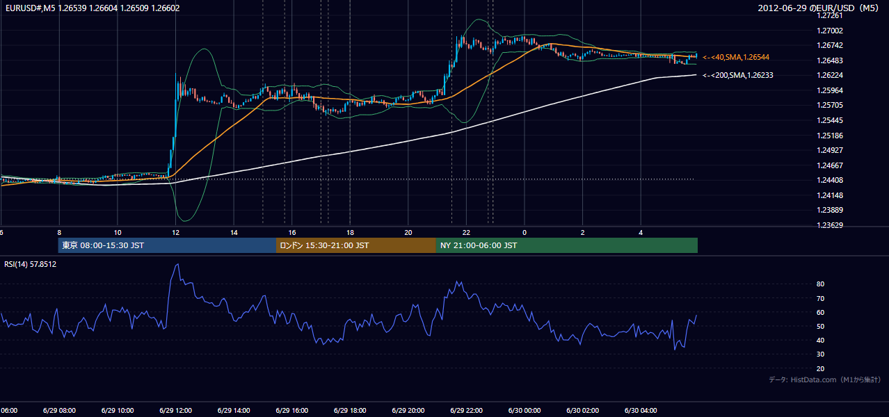 2012年6月29日（金） EUR/USD 5分足チャート
