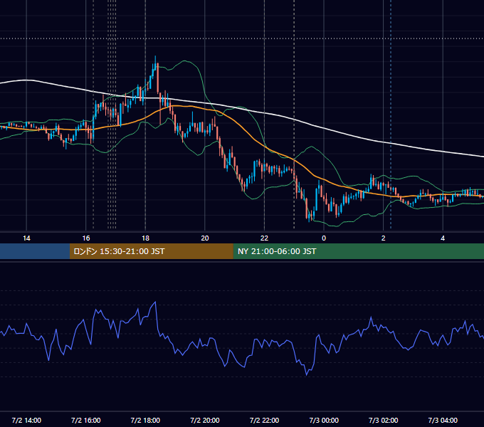 2012年7月2日（月） EUR/USD 5分足チャート