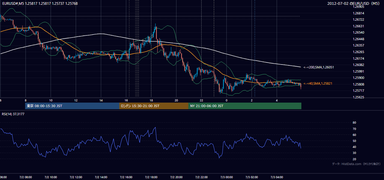 2012-07-02(月) EUR/USD 5分足チャート