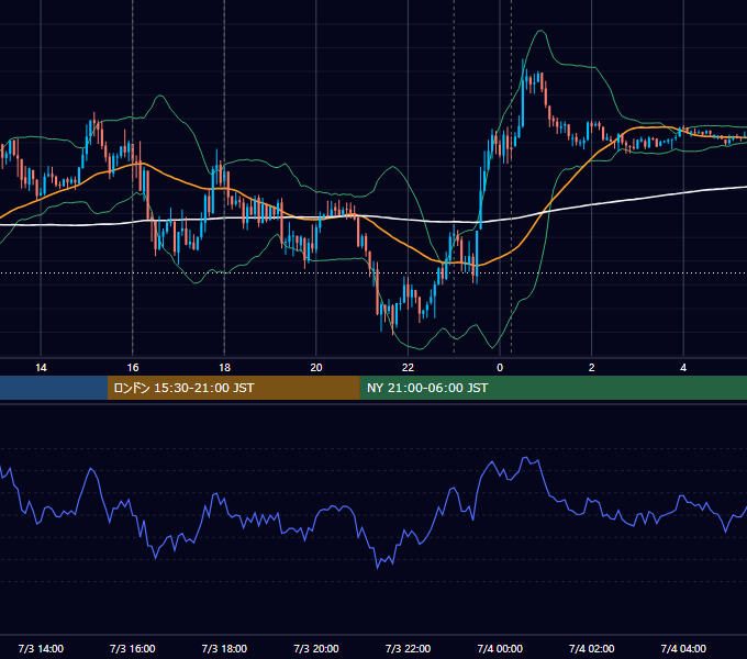 2012年7月3日（火） EUR/USD 5分足チャート