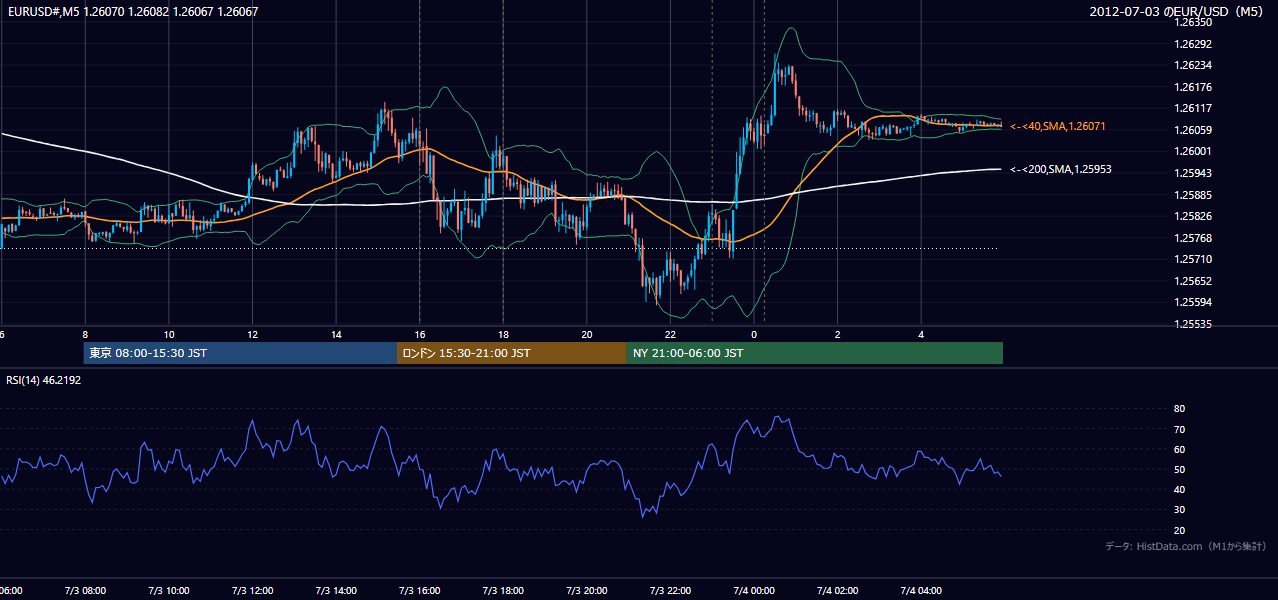 2012年7月3日（火） EUR/USD 5分足チャート