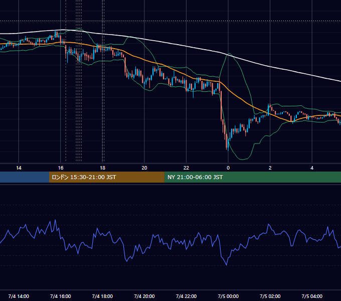 2012年7月4日（水） EUR/USD 5分足チャート