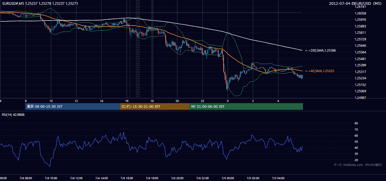 2012-07-04(水) EUR/USD 5分足チャート