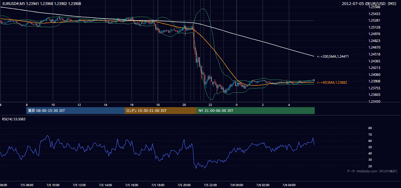 2012年7月5日（木） EUR/USD 5分足チャート