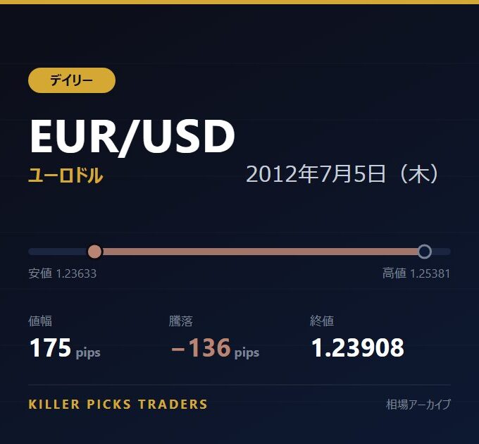 EUR/USD 2012年7月5日（木） 値幅175pips