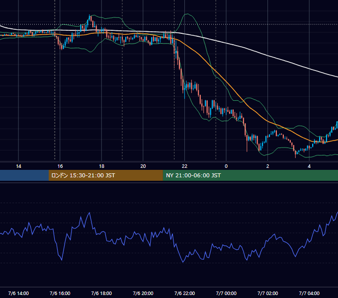2012年7月6日（金） EUR/USD 5分足チャート