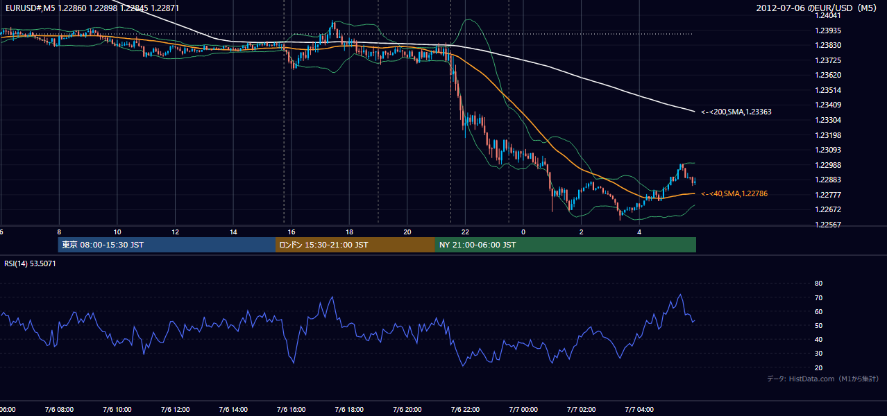 2012年7月6日(金) EUR/USD 5分足チャート