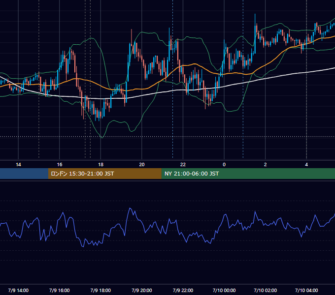 2012年7月9日（月） EUR/USD 5分足チャート