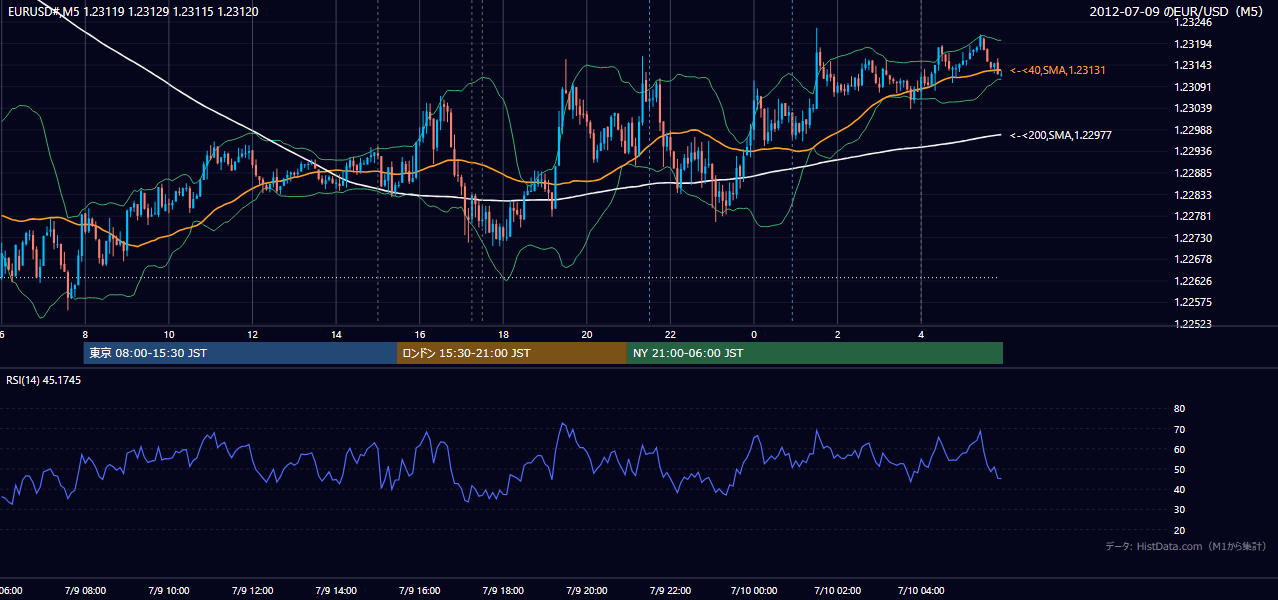 2012-07-09（月） EUR/USD 5分足チャート
