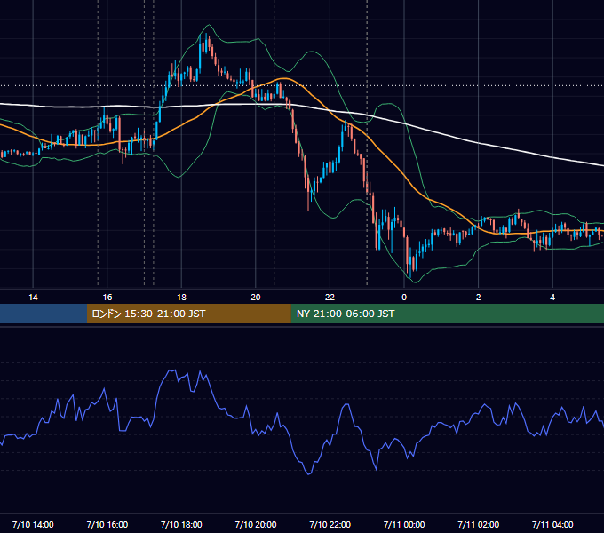 2012年7月10日（火） EUR/USD 5分足チャート