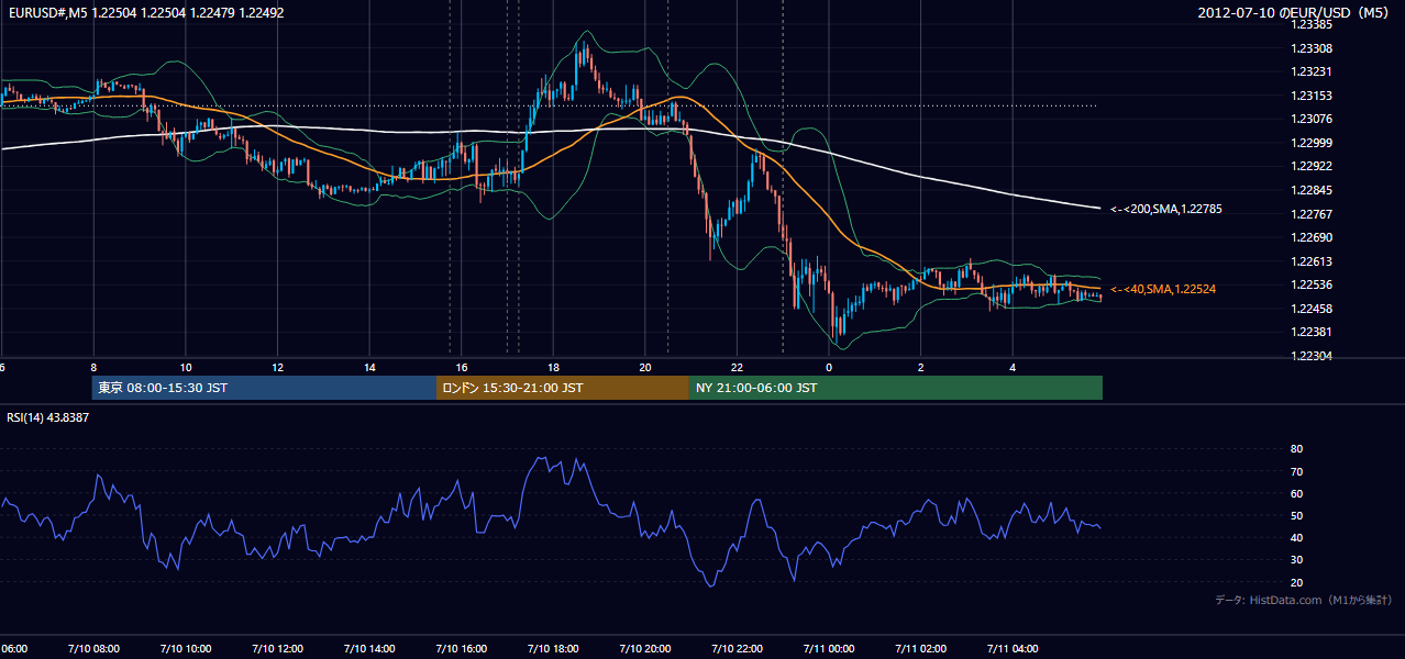 2012年7月10日(火) EUR/USD 5分足チャート