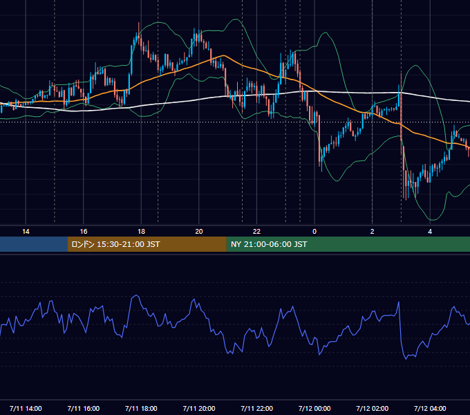 2012年7月11日（水） EUR/USD 5分足チャート