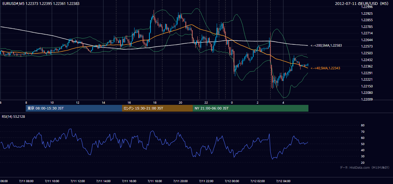 2012-07-11（水） EUR/USD 5分足チャート