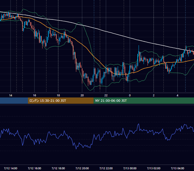 2012年7月12日（木） EUR/USD 5分足チャート
