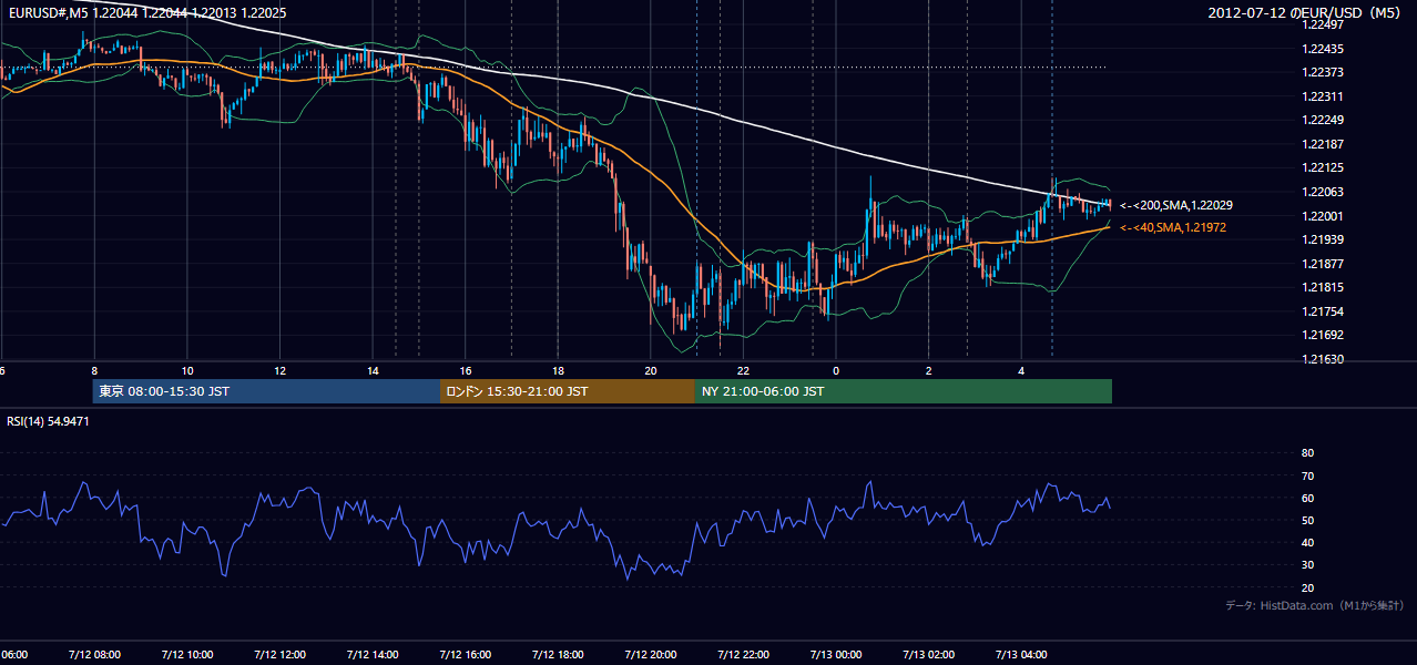 2012-07-12（木） EUR/USD 5分足チャート