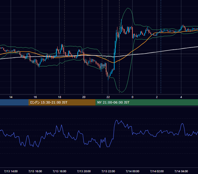 2012年7月13日（金） EUR/USD 5分足チャート