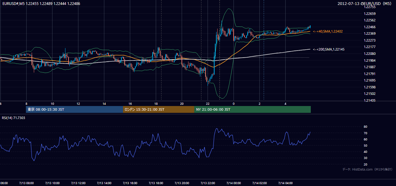 2012-07-13（金） EUR/USD 5分足チャート