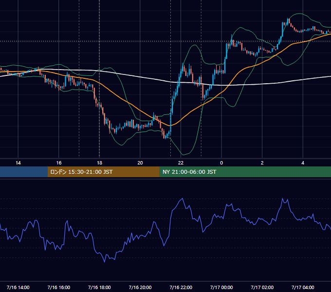 2012年7月16日（月） EUR/USD 5分足チャート