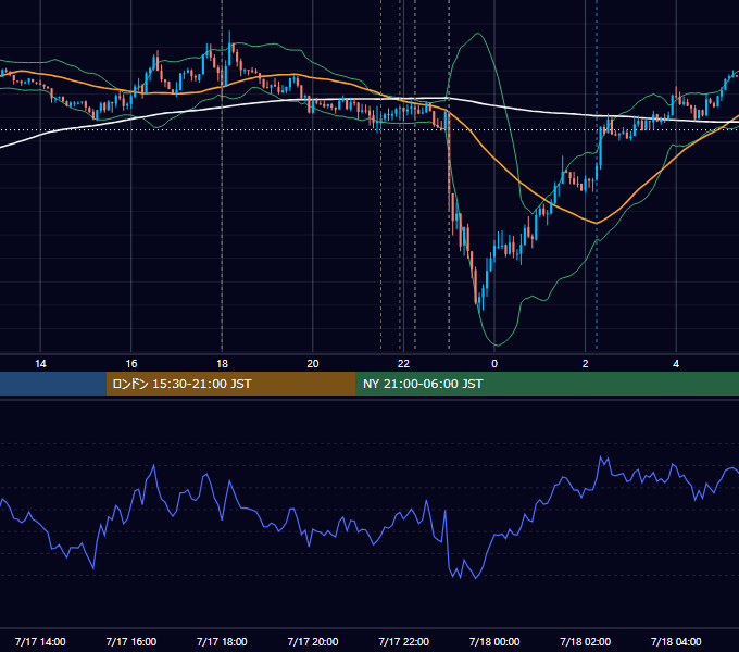 2012年7月17日（火） EUR/USD 5分足チャート