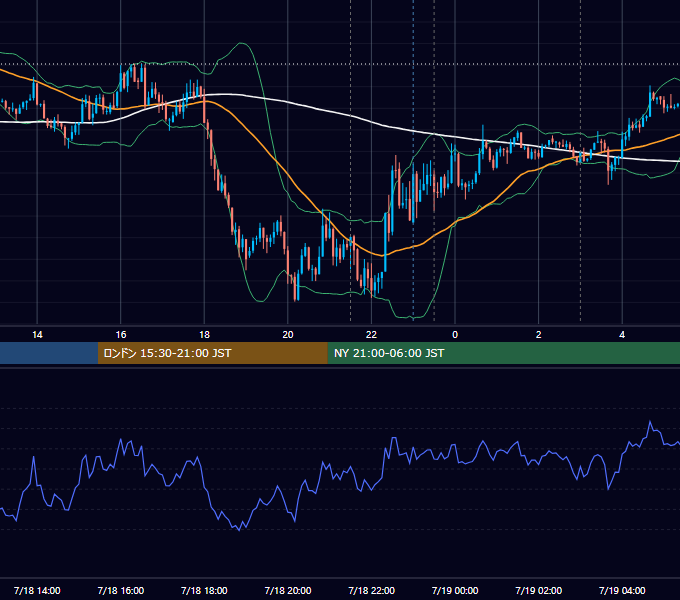 2012年7月18日（水） EUR/USD 5分足チャート