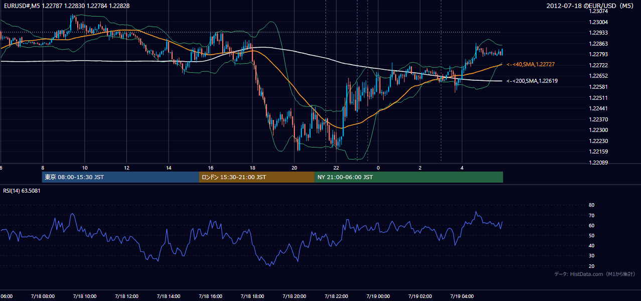 2012-07-18(水) EUR/USD 5分足チャート