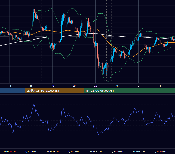 2012年7月19日（木） EUR/USD 5分足チャート