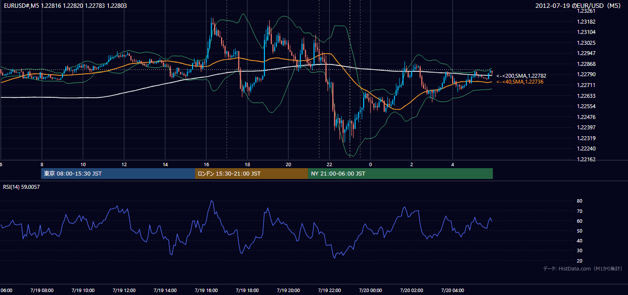 2012年7月19日（木） EUR/USD 5分足チャート