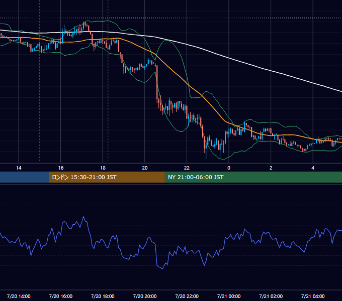 2012年7月20日（金） EUR/USD 5分足チャート