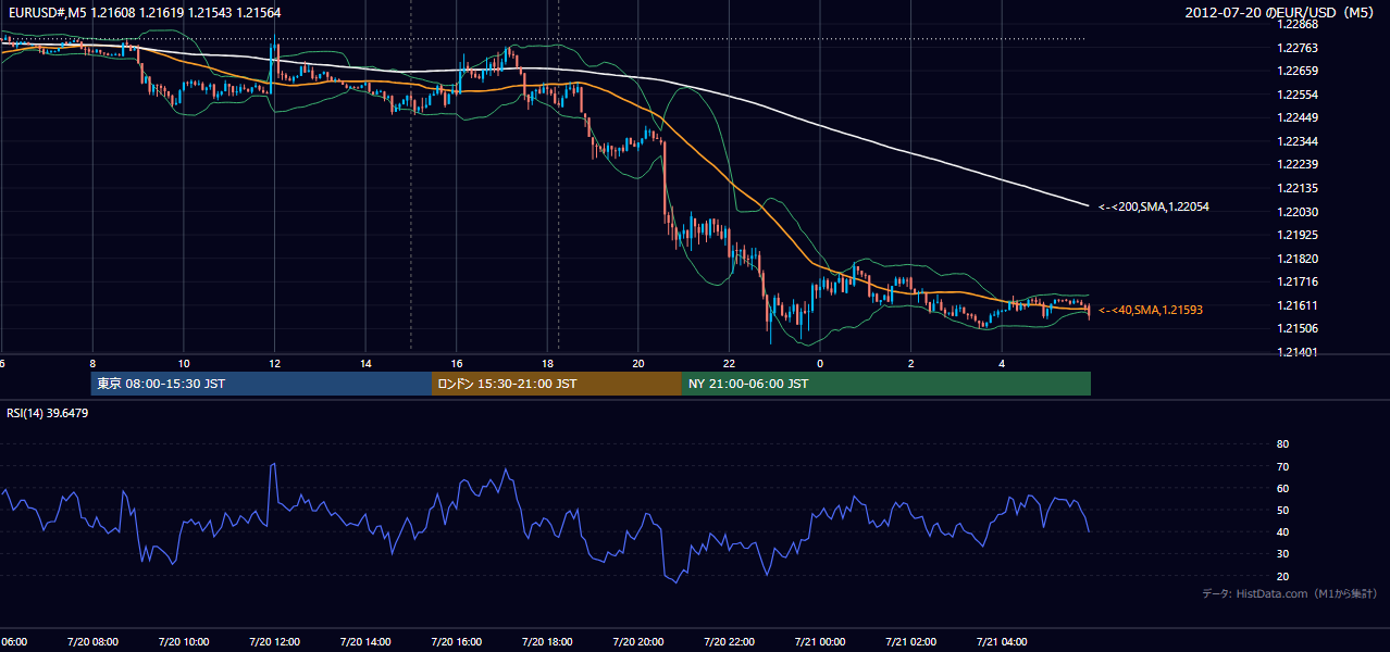 2012年7月20日(金) EUR/USD 5分足チャート