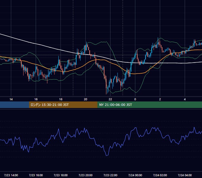2012年7月23日（月） EUR/USD 5分足チャート