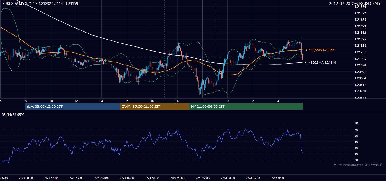 2012-07-23（月） EUR/USD 5分足チャート