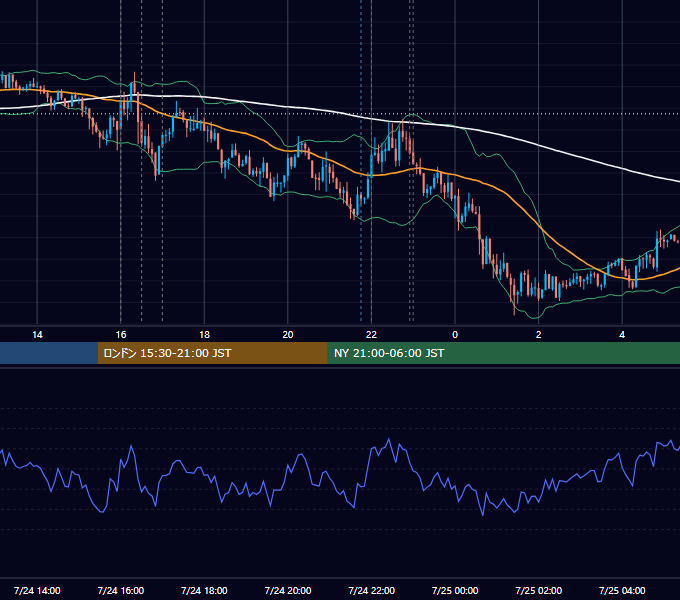 2012年7月24日（火） EUR/USD 5分足チャート