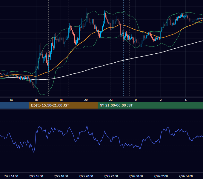 2012年7月25日（水） EUR/USD 5分足チャート