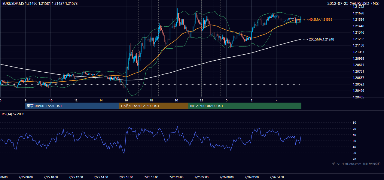 2012-07-25（水） EUR/USD 5分足チャート