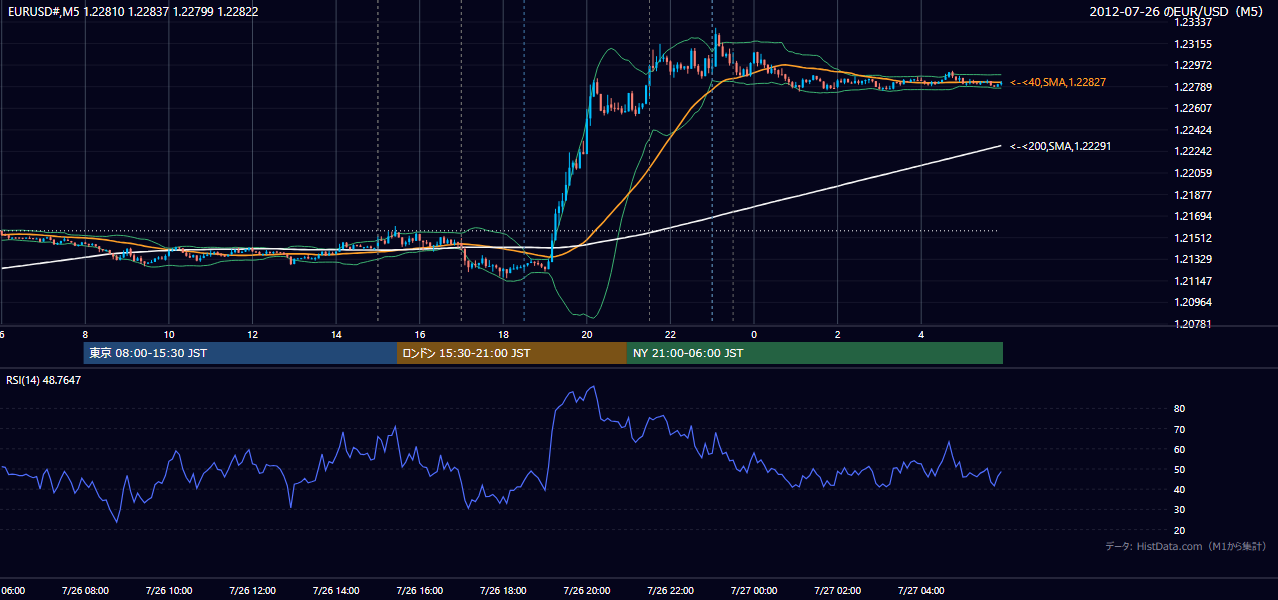 2012-07-26（木） EUR/USD 5分足チャート