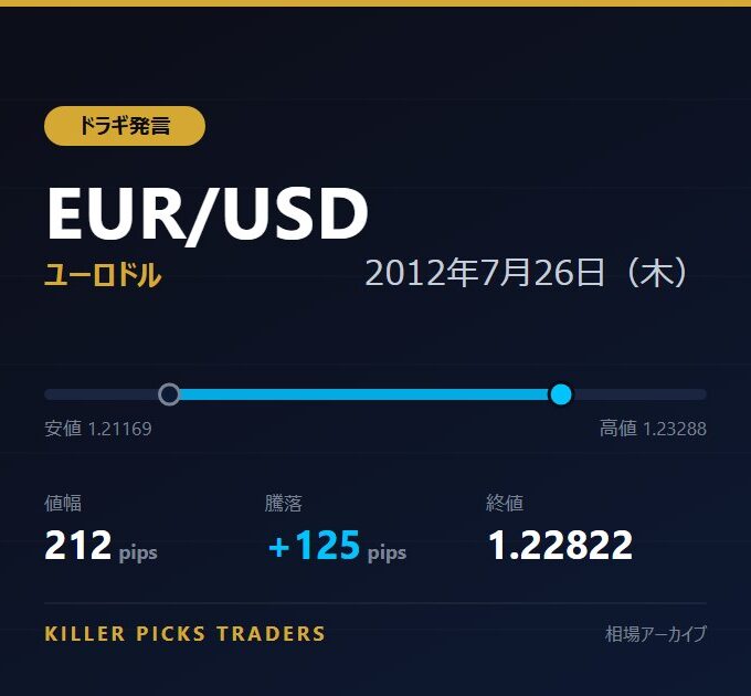 EUR/USD 2012年7月26日（木） 値幅212pips