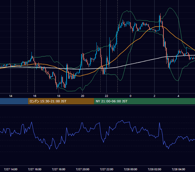 2012年7月27日（金） EUR/USD 5分足チャート