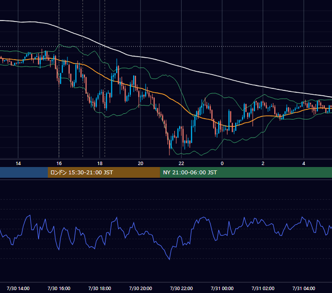 2012年7月30日（月） EUR/USD 5分足チャート