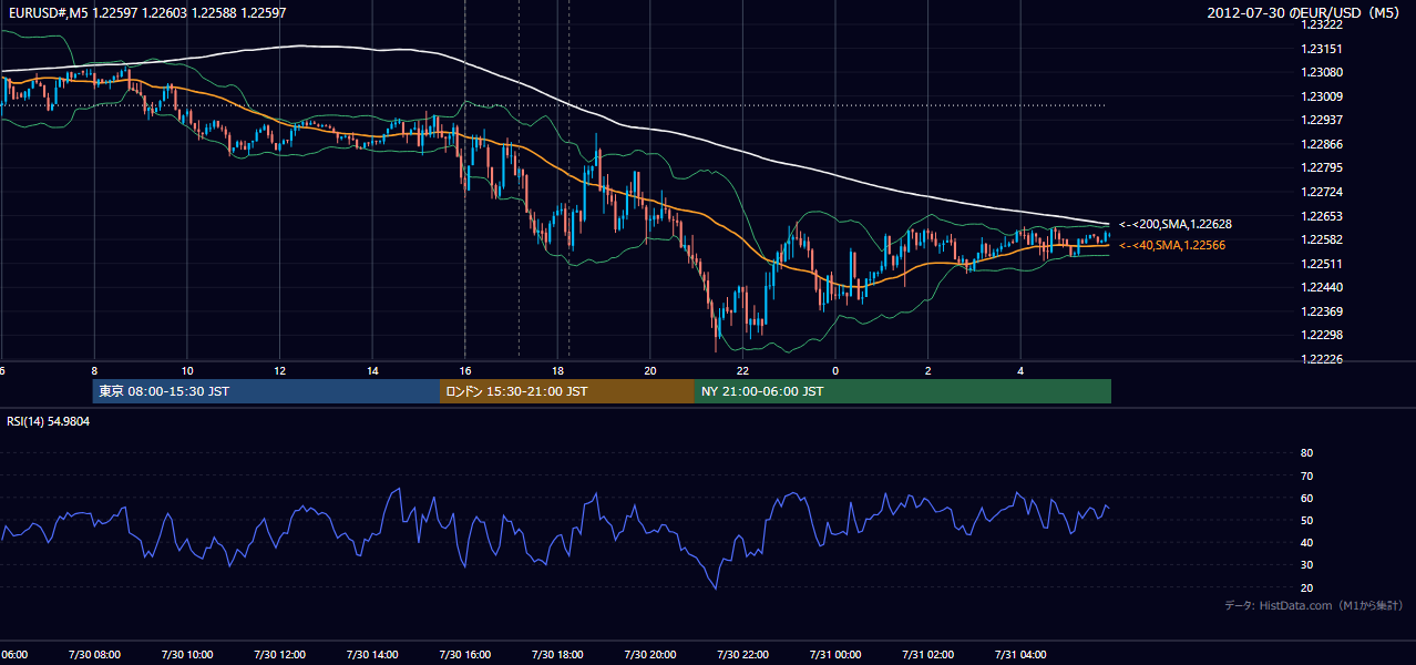 2012-07-30(月) EUR/USD 5分足チャート