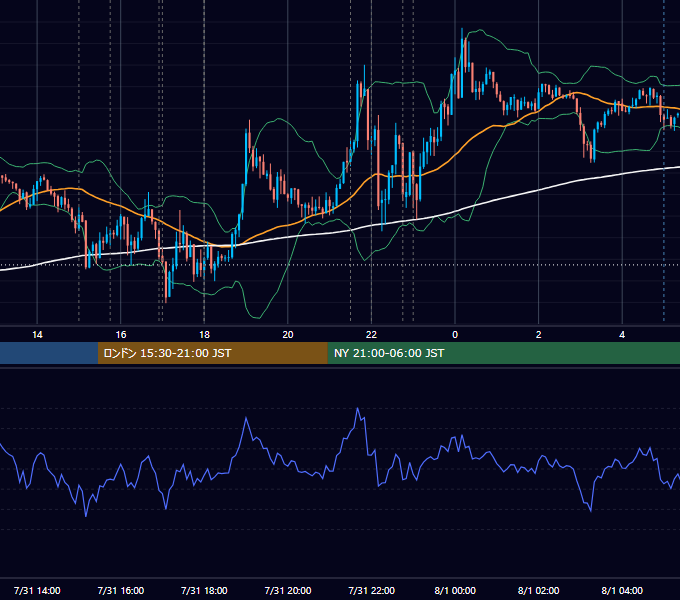 2012年7月31日（火） EUR/USD 5分足チャート
