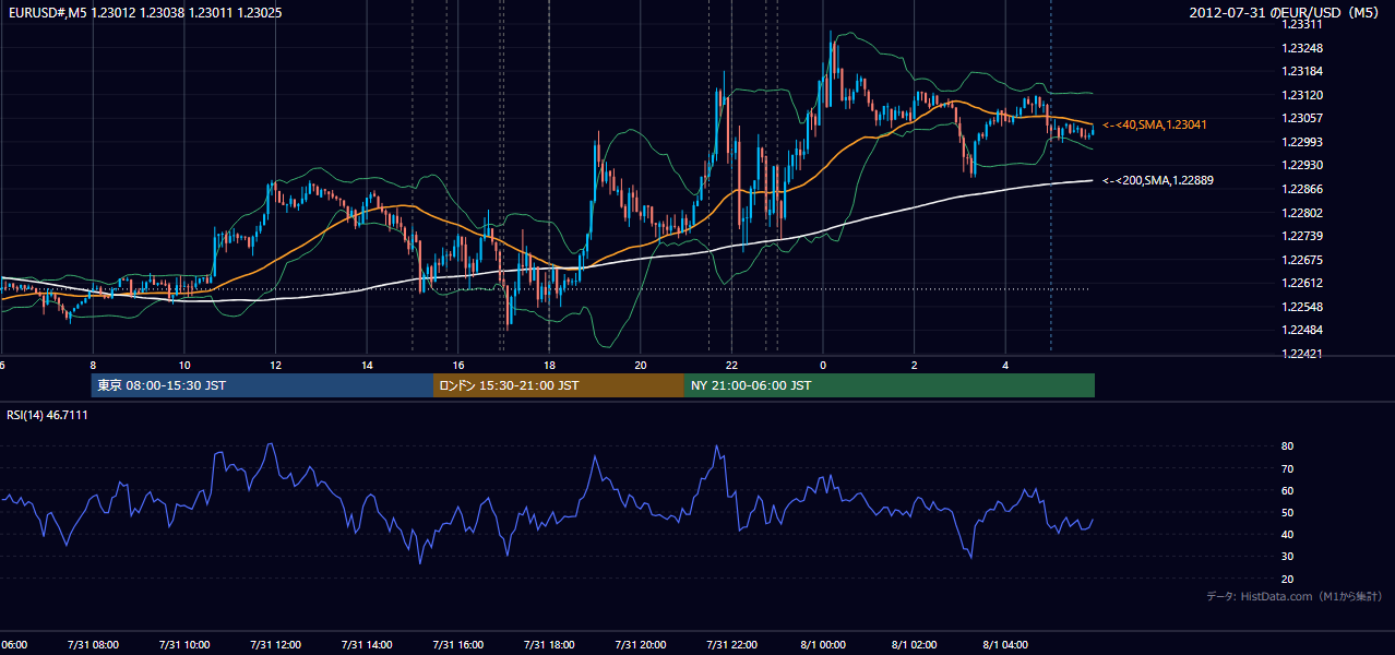 2012年7月31日(火) EUR/USD 5分足チャート