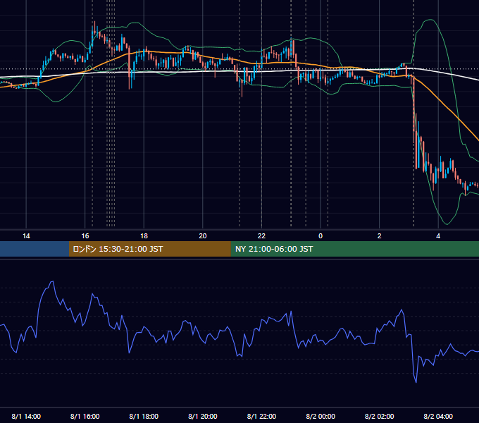 2012年8月1日（水） EUR/USD 5分足チャート