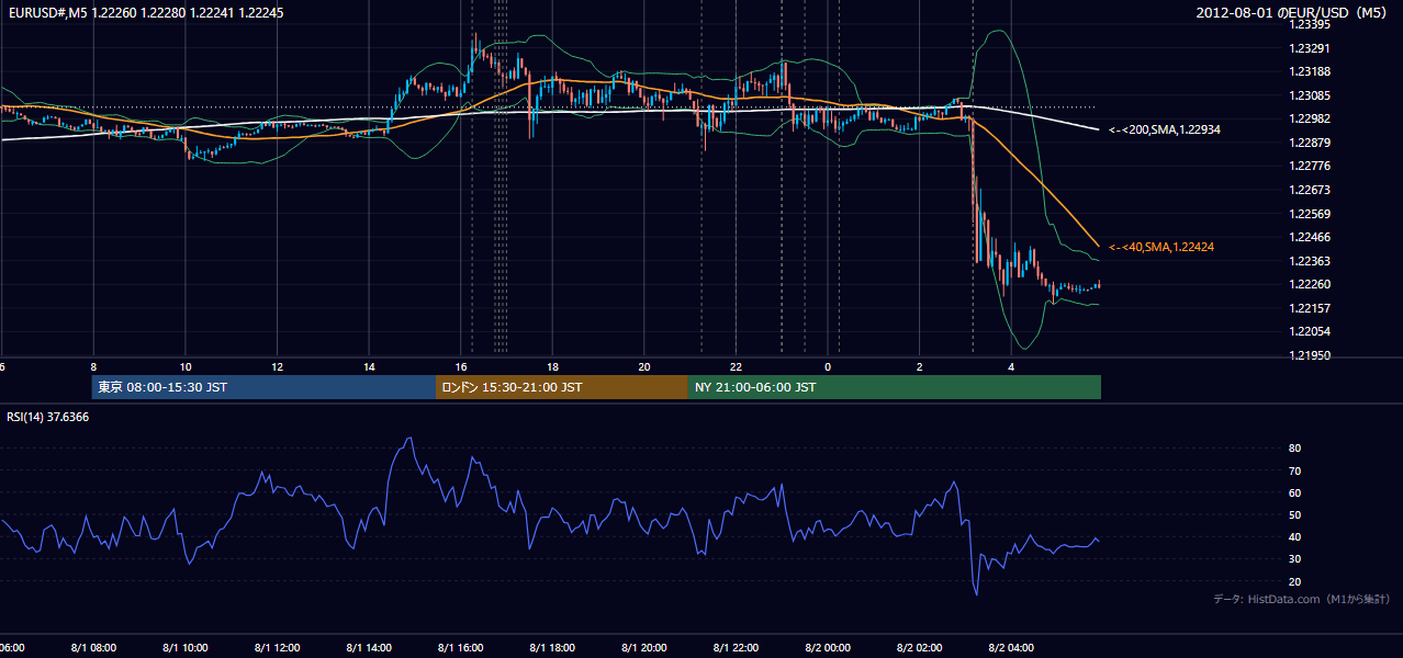 2012年8月1日（水） EUR/USD 5分足チャート