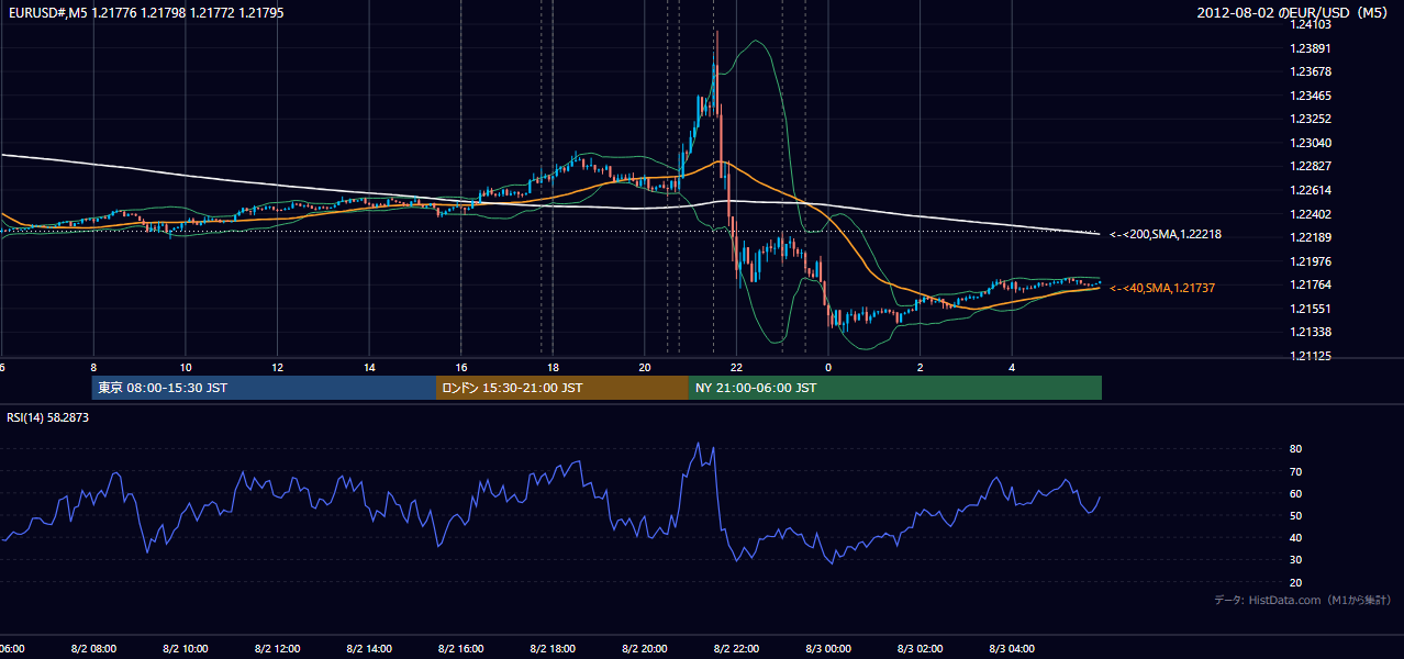 2012年8月2日（木） EUR/USD 5分足チャート