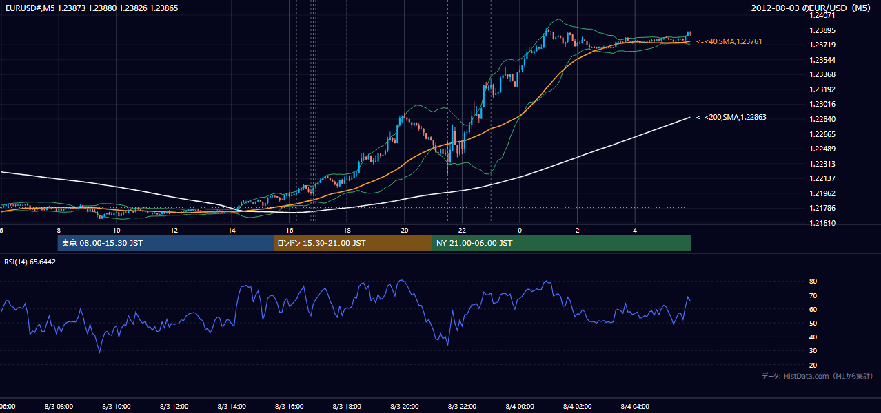 2012年8月3日（金） EUR/USD 5分足チャート