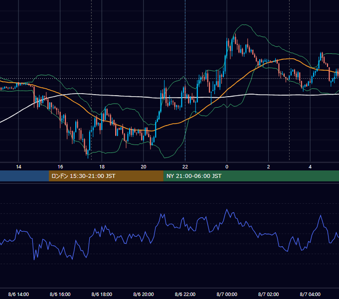 2012年8月6日（月） EUR/USD 5分足チャート