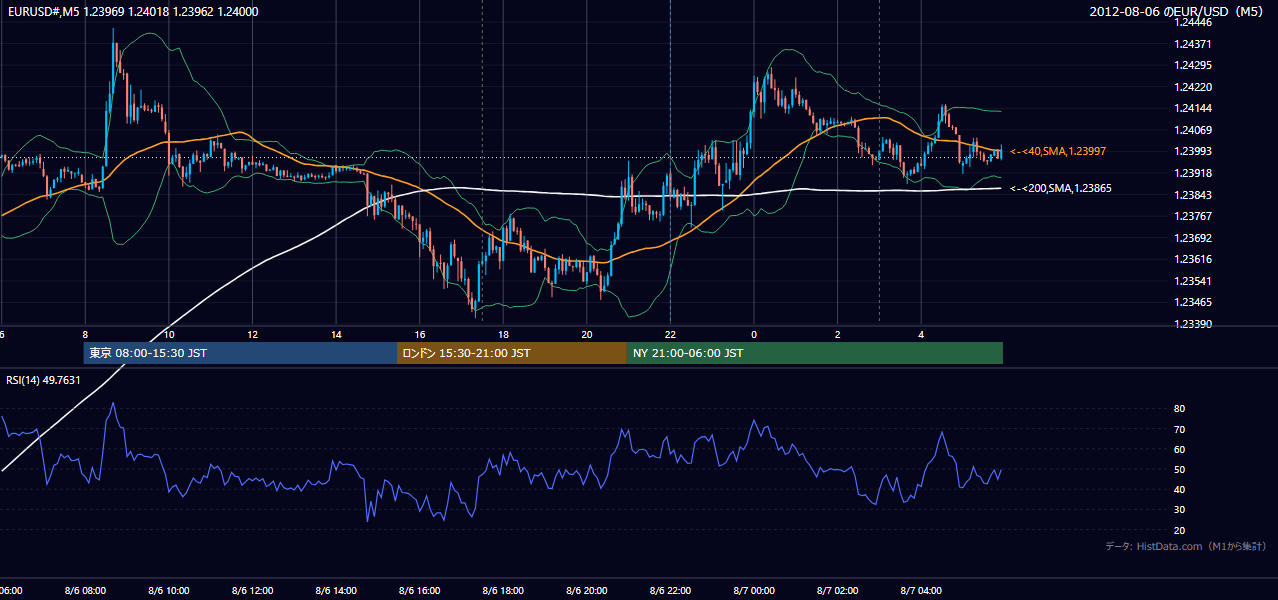 2012-08-06（月） EUR/USD 5分足チャート